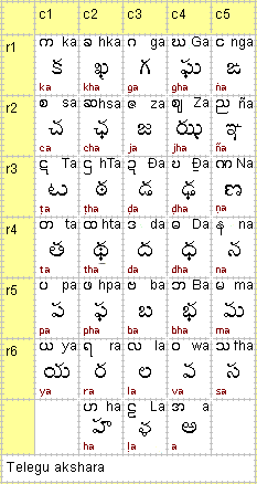 Telugu Typing Tool - english to telugu converter online